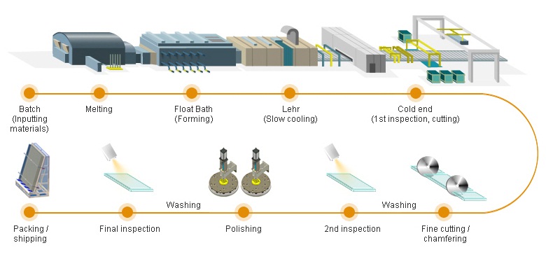 KỸ THUẬT SẢN XUẤT KÍNH THEO PHƯƠNG PHÁP NỔI